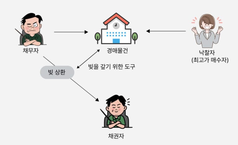 경매 물건 관계도