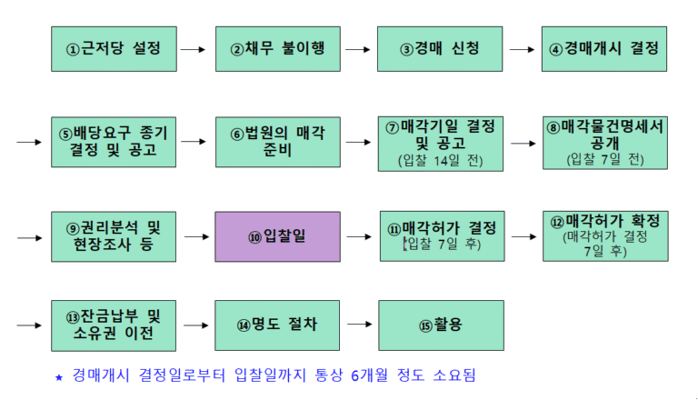 경매 절차 한눈에 보기 이미지