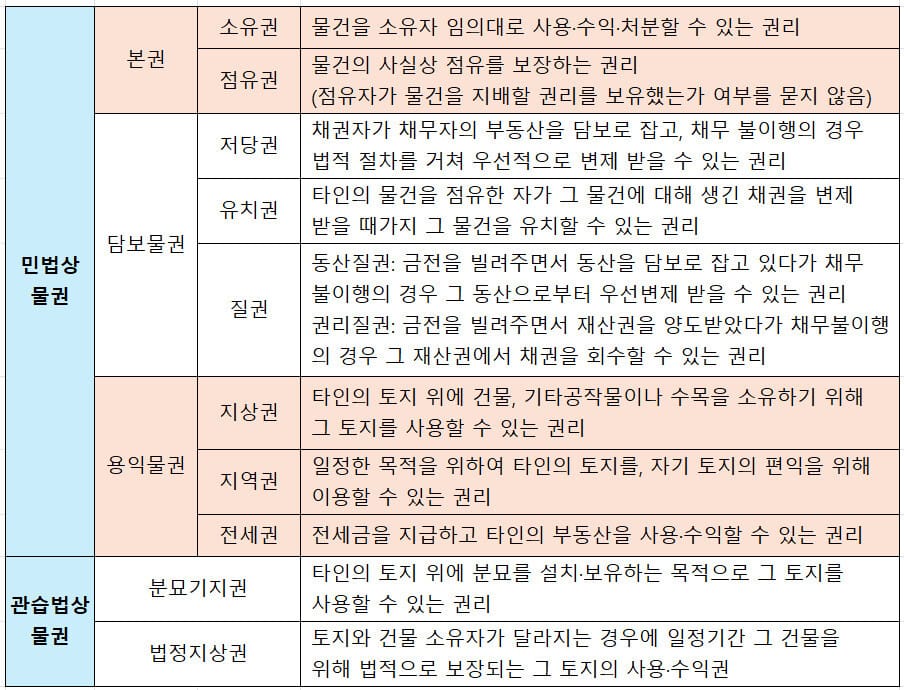 물권의 종류 이미지